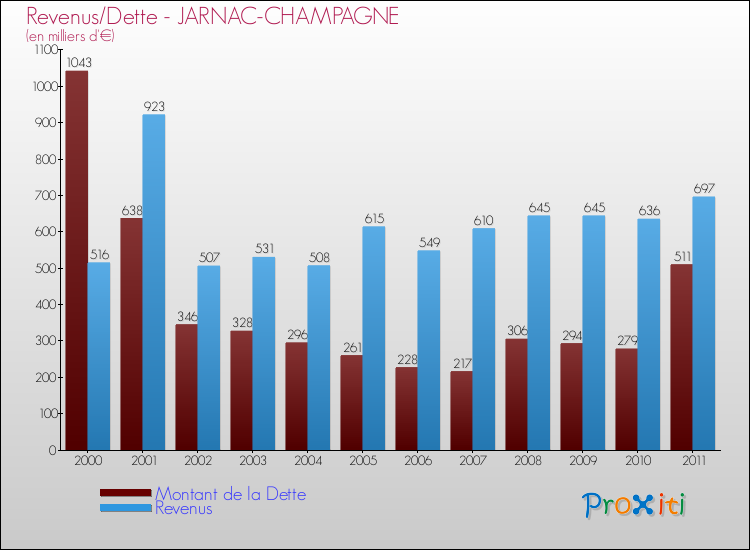 Evolution comparée de la dette et des revenus pour la commune de JARNAC-CHAMPAGNE de 2000 à 2011 Comparaison de la dette et des revenus pour JARNAC-CHAMPAGNE de 2000 à 2011
