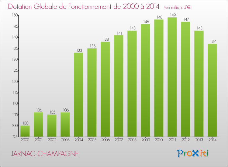 Evolution du montant de la Dotation Globale de Fonctionnement pour la commune de JARNAC-CHAMPAGNE de 2000 à 2014 Evolution du montant de la Dotation Globale de Fonctionnement pour JARNAC-CHAMPAGNE de 2000 à 2014