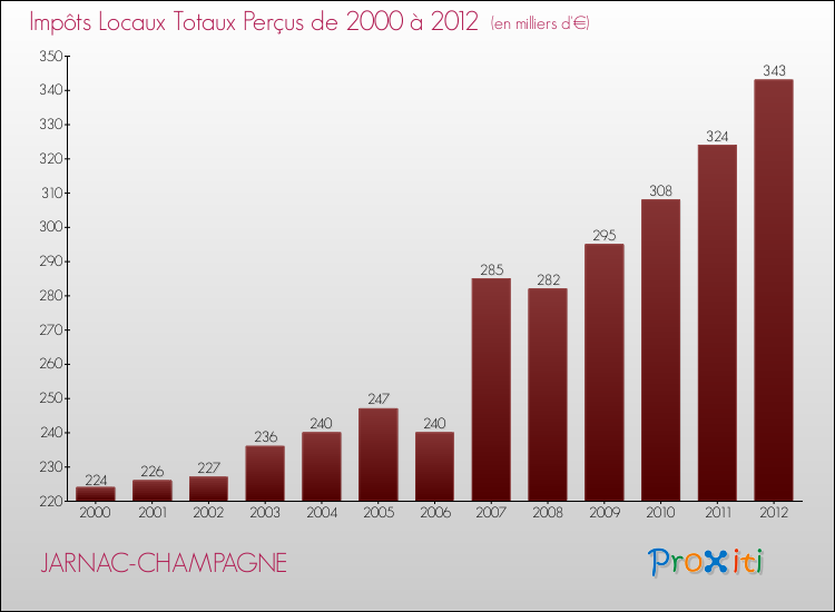 Evolution des Impôts Locaux pour la commune de JARNAC-CHAMPAGNE de 2000 à 2012 Evolution des Impôts Locaux pour JARNAC-CHAMPAGNE de 2000 à 2012