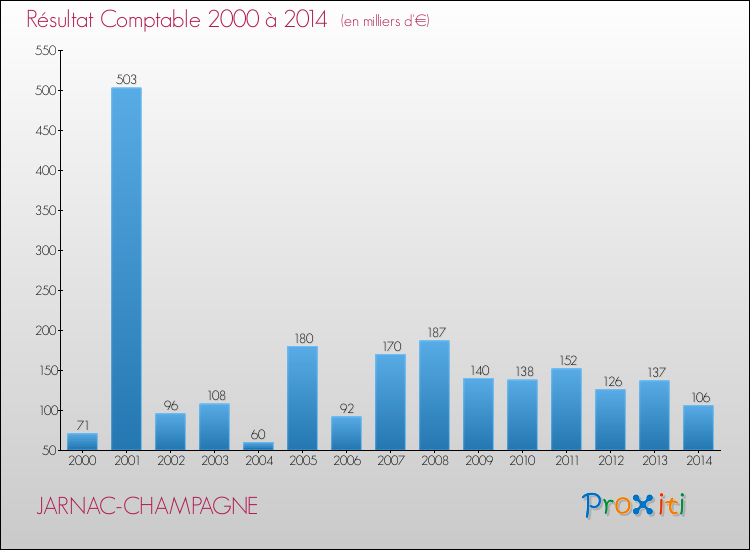 Evolution du résultat comptable pour la commune de JARNAC-CHAMPAGNE de 2000 à 2014 Evolution du résultat comptable pour JARNAC-CHAMPAGNE de 2000 à 2014