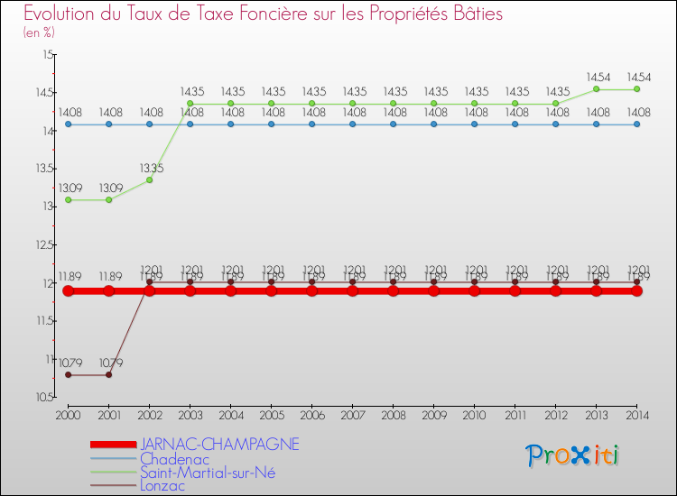 Evolution du taux de la taxe foncière sur le bati pour JARNAC-CHAMPAGNE et les communes proches de 2000 à 2014 Comparaison des taux de taxe foncière sur le bati pour JARNAC-CHAMPAGNE et les communes voisines de 2000 à 2014
