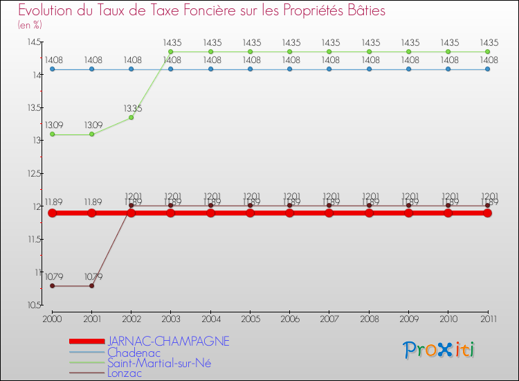 Evolution du taux de la taxe foncière sur le bati pour JARNAC-CHAMPAGNE et les communes proches Comparaison des taux de taxe foncière sur le bati pour JARNAC-CHAMPAGNE et les communes voisines