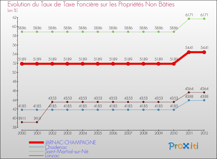 Evolution du taux de la taxe foncière sur les immeubles et terrains non batis pour JARNAC-CHAMPAGNE et les communes proches de 2000 à 2012 Comparaison des taux de la taxe foncière sur les immeubles et terrains non batis pour JARNAC-CHAMPAGNE et les communes voisines de 2000 à 2012