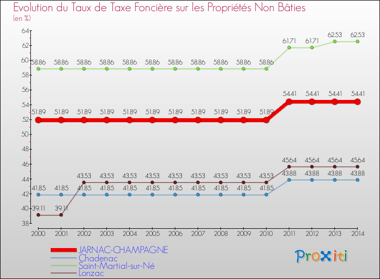 Evolution du taux de la taxe foncière sur les immeubles et terrains non batis pour JARNAC-CHAMPAGNE et les communes proches de 2000 à 2014 Comparaison des taux de la taxe foncière sur les immeubles et terrains non batis pour JARNAC-CHAMPAGNE et les communes voisines de 2000 à 2014