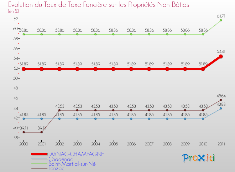 Evolution du taux de la taxe foncière sur les immeubles et terrains non batis pour JARNAC-CHAMPAGNE et les communes proches Comparaison des taux de la taxe foncière sur les immeubles et terrains non batis pour JARNAC-CHAMPAGNE et les communes voisines