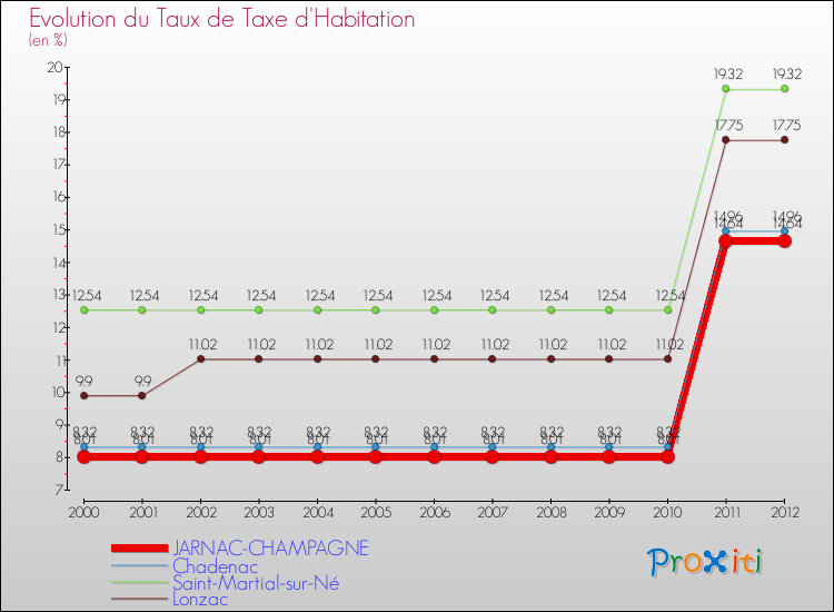 Evolution du taux de la taxe d'habitation pour JARNAC-CHAMPAGNE et les communes proches Comparaison des taux de la taxe d'habitation pour JARNAC-CHAMPAGNE et les communes voisines