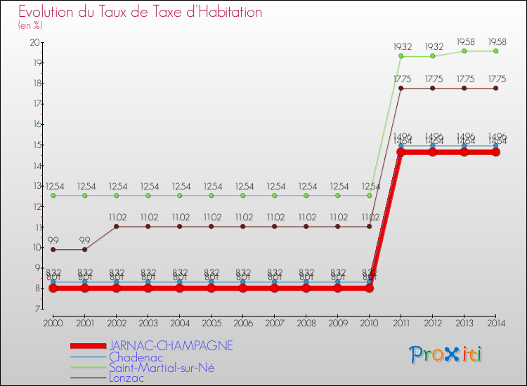 Evolution du taux de la taxe d'habitation pour JARNAC-CHAMPAGNE et les communes proches de 2000 à 2014 Comparaison des taux de la taxe d'habitation pour JARNAC-CHAMPAGNE et les communes voisines de 2000 à 2014