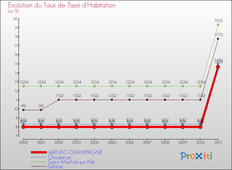 Evolution du taux de la taxe d'habitation pour JARNAC-CHAMPAGNE et les communes proches Comparaison des taux de la taxe d'habitation pour JARNAC-CHAMPAGNE et les communes voisines