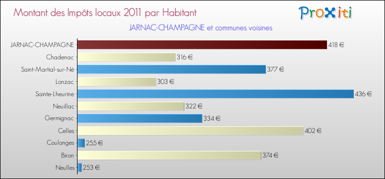 Montant des impôts locaux par Habitant pour JARNAC-CHAMPAGNE et les communes proches Comparaison des impôts locaux par habitant pour JARNAC-CHAMPAGNE et les communes voisines