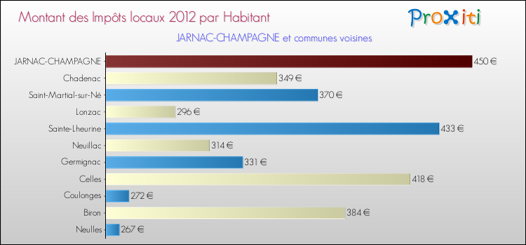 Montant des impôts locaux par Habitant pour JARNAC-CHAMPAGNE et les communes proches Comparaison des impôts locaux par habitant pour JARNAC-CHAMPAGNE et les communes voisines