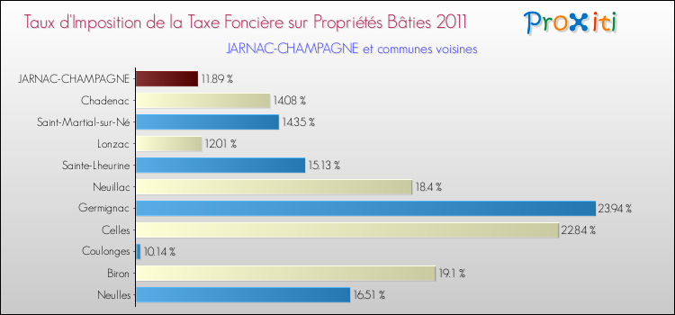 Taux d'imposition de la taxe foncière sur le bati 2011 pour JARNAC-CHAMPAGNE et les communes proches Comparaison des taux d'imposition de la taxe foncière sur le bati 2011 pour JARNAC-CHAMPAGNE et les communes voisines