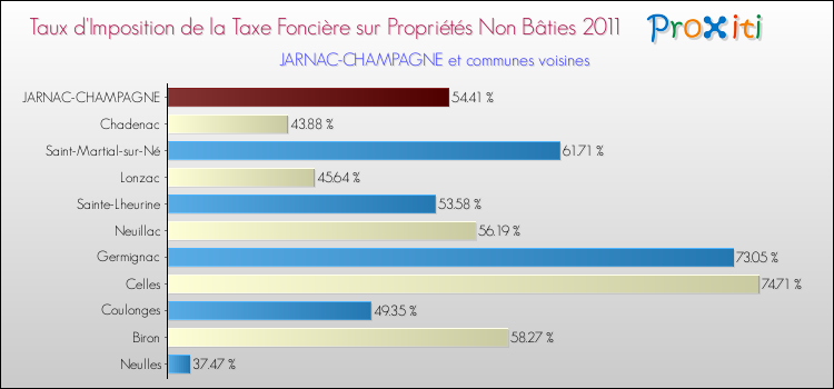 Taux d'imposition de la taxe foncière sur les immeubles et terrains non batis 2011 pour JARNAC-CHAMPAGNE et les communes proches Comparaison des taux d'imposition de la taxe foncière sur les immeubles et terrains non batis 2011 pour JARNAC-CHAMPAGNE et les communes voisines