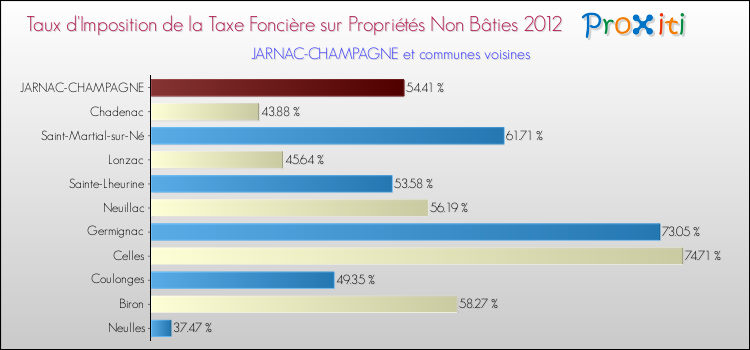 Taux d'imposition de la taxe foncière sur les immeubles et terrains non batis 2012 pour JARNAC-CHAMPAGNE et les communes proches Comparaison des taux d'imposition de la taxe foncière sur les immeubles et terrains non batis 2012 pour JARNAC-CHAMPAGNE et les communes voisines