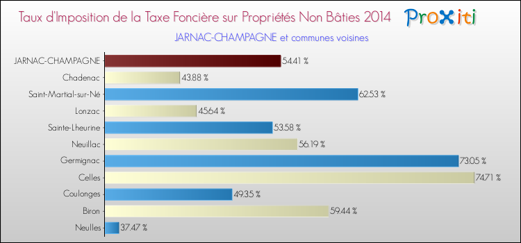 Taux d'imposition de la taxe foncière sur les immeubles et terrains non batis 2014 pour JARNAC-CHAMPAGNE et les communes proches Comparaison des taux d'imposition de la taxe foncière sur les immeubles et terrains non batis 2014 pour JARNAC-CHAMPAGNE et les communes voisines
