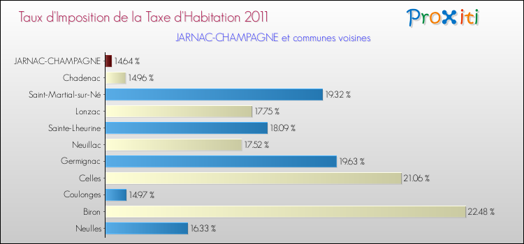 Taux d'imposition de la taxe d'habitation 2011 pour JARNAC-CHAMPAGNE et les communes proches Comparaison des taux d'imposition de la taxe d'habitation 2011 pour JARNAC-CHAMPAGNE et les communes voisines