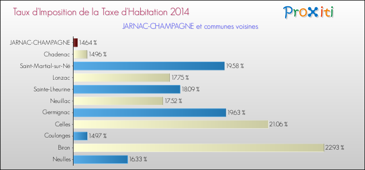 Taux d'imposition de la taxe d'habitation 2014 pour JARNAC-CHAMPAGNE et les communes proches Comparaison des taux d'imposition de la taxe d'habitation 2014 pour JARNAC-CHAMPAGNE et les communes voisines