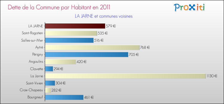 Dette par habitant de la commune en 2011 pour LA JARNE et les communes proches Comparaison de la dette par habitant de la commune en 2011 pour LA JARNE et les communes voisines
