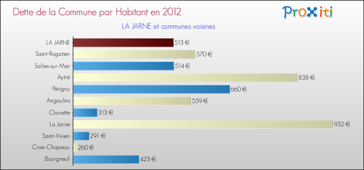 Dette par habitant de la commune en 2012 pour LA JARNE et les communes proches Comparaison de la dette par habitant de la commune en 2012 pour LA JARNE et les communes voisines