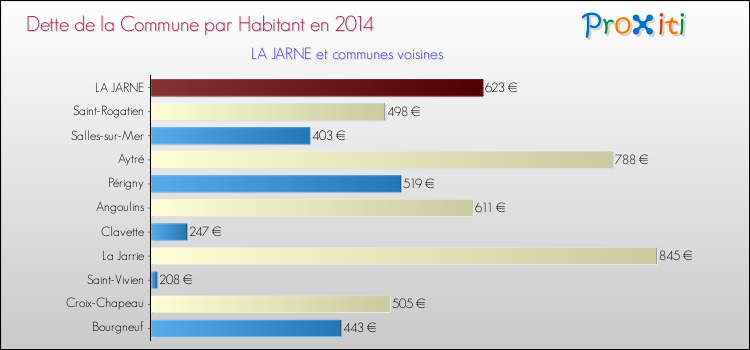 Dette par habitant de la commune en 2014 pour LA JARNE et les communes proches Comparaison de la dette par habitant de la commune en 2014 pour LA JARNE et les communes voisines