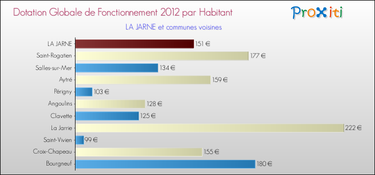 Montant des dotations globales de fonctionnement DGF par Habitant pour LA JARNE et les communes proches Comparaison des des dotations globales de fonctionnement DGF par habitant pour LA JARNE et les communes voisines