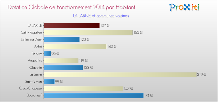 Montant des dotations globales de fonctionnement DGF par Habitant pour LA JARNE et les communes proches en 2014. Comparaison des des dotations globales de fonctionnement DGF par habitant pour LA JARNE et les communes voisines en 2014.