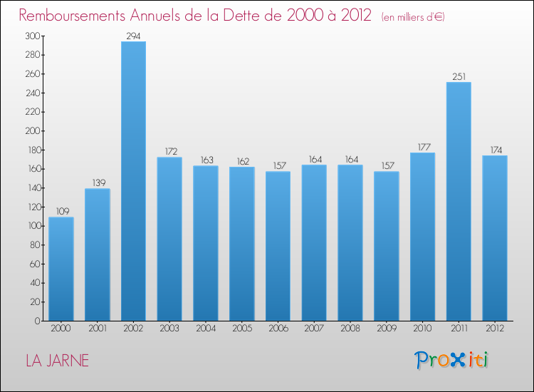 Evolution de l'annuité de la dette pour la commune de LA JARNE de 2000 à 2012 Annuités de la dette pour LA JARNE de 2000 à 2012