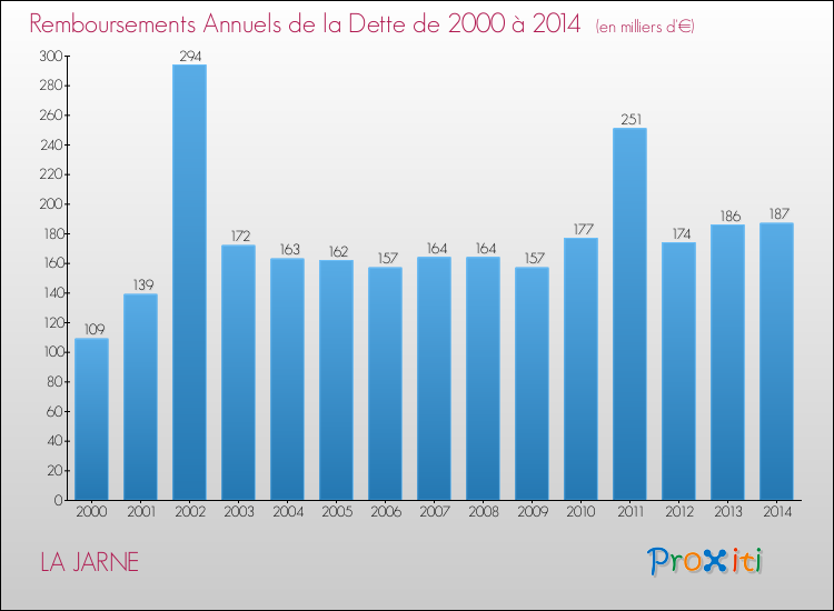 Evolution de l'annuité de la dette pour la commune de LA JARNE de 2000 à 2014 Annuités de la dette pour LA JARNE de 2000 à 2014