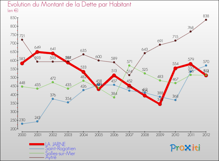 Evolution de la dette par habitant pour la commune de LA JARNE et les communes proches de 2000 à 2012 Comparaison de la dette par habitant pour LA JARNE et les communes voisines de 2000 à 2012
