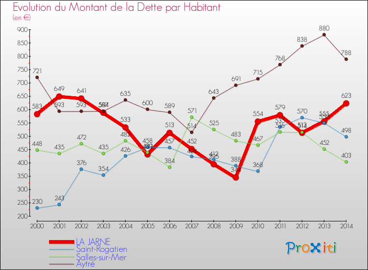 Evolution de la dette par habitant pour la commune de LA JARNE et les communes proches de 2000 à 2014 Comparaison de la dette par habitant pour LA JARNE et les communes voisines de 2000 à 2014