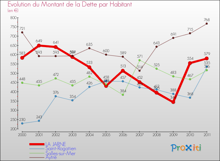 Evolution de la dette par habitant pour la commune de LA JARNE et les communes proches Comparaison de la dette par habitant pour LA JARNE et les communes voisines