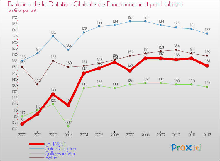 Evolution et montant de la dotation globale de fonctionnement par Habitant pour LA JARNE et les communes proches Comparaison des dotations globales de fonctionnement par habitant pour LA JARNE et les communes voisines