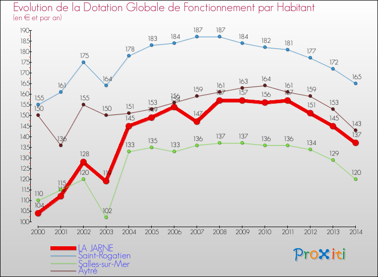 Evolution et montant de la dotation globale de fonctionnement par Habitant pour LA JARNE et les communes proches de 2000 à 2014. Comparaison des dotations globales de fonctionnement par habitant pour LA JARNE et les communes voisines de 2000 à 2014.
