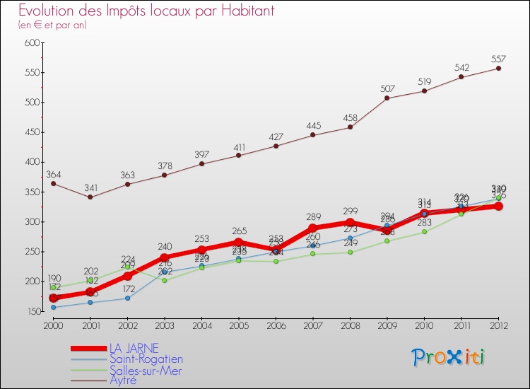 Evolution et montant des impôts locaux par Habitant pour LA JARNE et les communes proches Comparaison des impôts locaux par habitant pour LA JARNE et les communes voisines