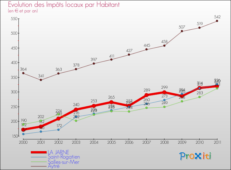 Evolution et montant des impôts locaux par Habitant pour LA JARNE et les communes proches Comparaison des impôts locaux par habitant pour LA JARNE et les communes voisines