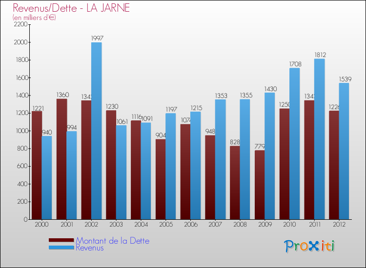 Evolution comparée de la dette et des revenus pour la commune de LA JARNE de 2000 à 2012 Comparaison de la dette et des revenus pour LA JARNE de 2000 à 2012