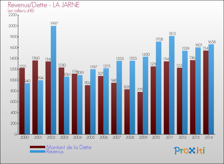 Evolution comparée de la dette et des revenus pour la commune de LA JARNE de 2000 à 2014 Comparaison de la dette et des revenus pour LA JARNE de 2000 à 2014