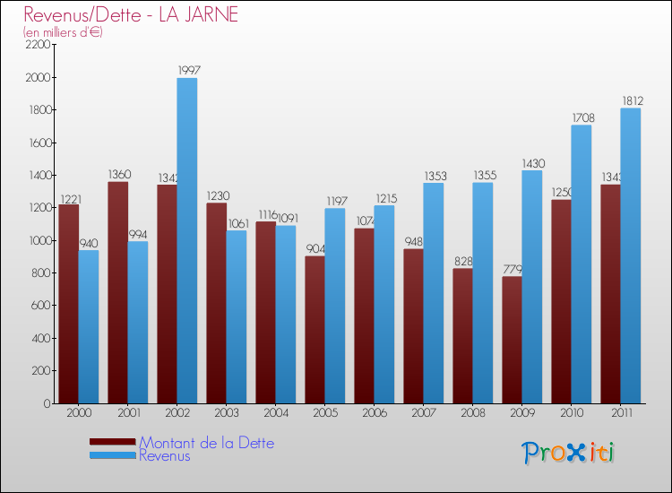 Evolution comparée de la dette et des revenus pour la commune de LA JARNE de 2000 à 2011 Comparaison de la dette et des revenus pour LA JARNE de 2000 à 2011