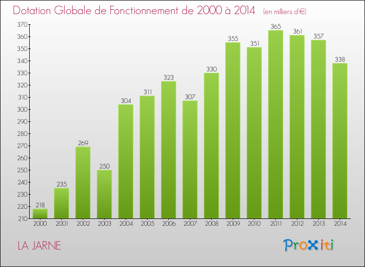 Evolution du montant de la Dotation Globale de Fonctionnement pour la commune de LA JARNE de 2000 à 2014 Evolution du montant de la Dotation Globale de Fonctionnement pour LA JARNE de 2000 à 2014