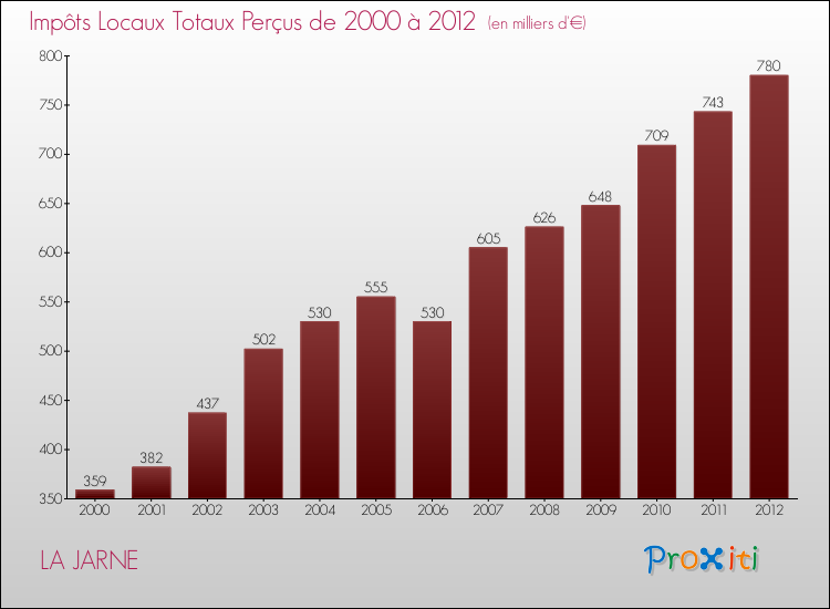 Evolution des Impôts Locaux pour la commune de LA JARNE de 2000 à 2012 Evolution des Impôts Locaux pour LA JARNE de 2000 à 2012