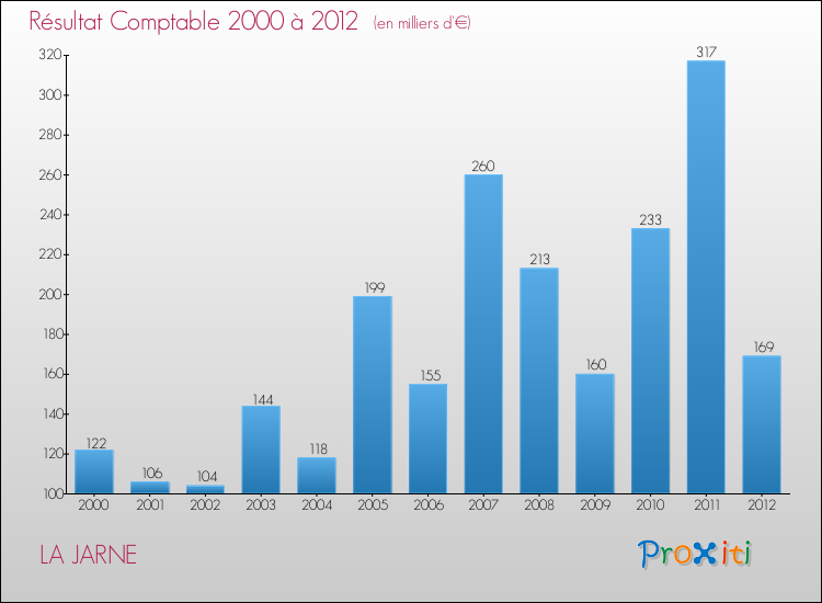 Evolution du résultat comptable pour la commune de LA JARNE de 2000 à 2012 Evolution du résultat comptable pour LA JARNE de 2000 à 2012