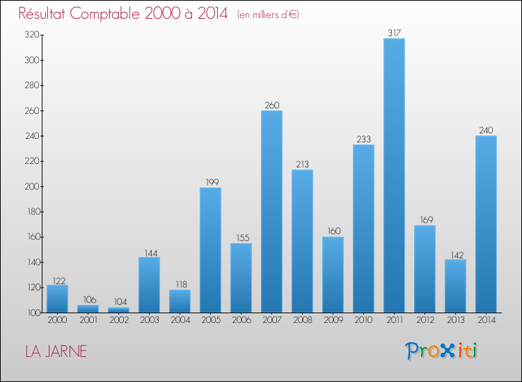 Evolution du résultat comptable pour la commune de LA JARNE de 2000 à 2014 Evolution du résultat comptable pour LA JARNE de 2000 à 2014