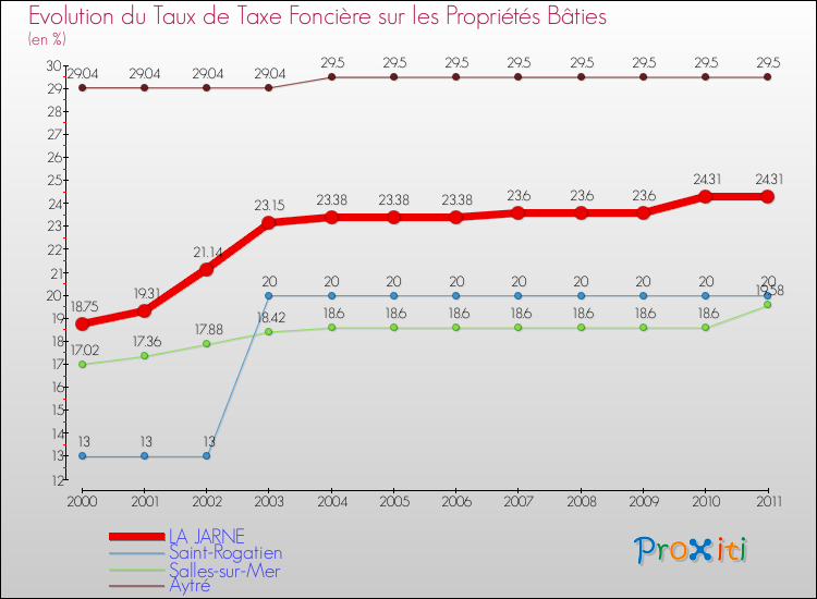 Evolution du taux de la taxe foncière sur le bati pour LA JARNE et les communes proches Comparaison des taux de taxe foncière sur le bati pour LA JARNE et les communes voisines