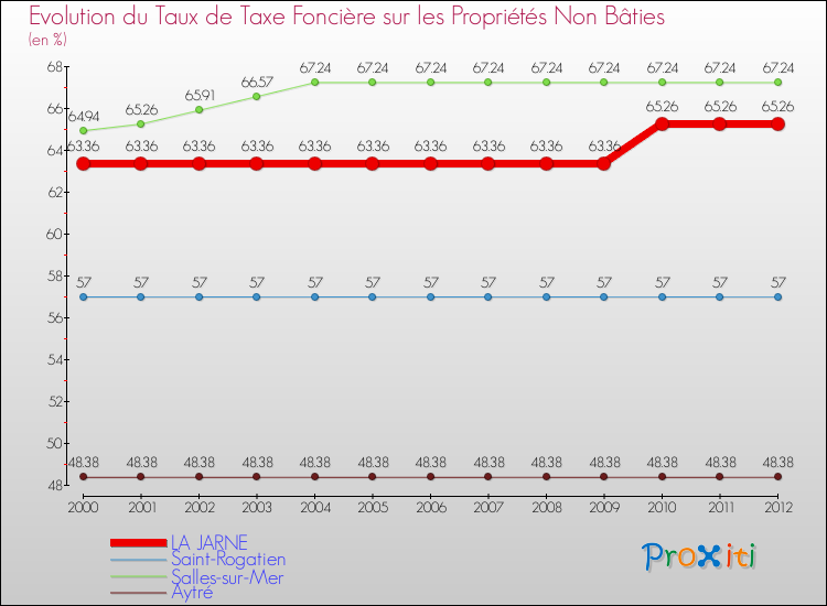 Evolution du taux de la taxe foncière sur les immeubles et terrains non batis pour LA JARNE et les communes proches de 2000 à 2012 Comparaison des taux de la taxe foncière sur les immeubles et terrains non batis pour LA JARNE et les communes voisines de 2000 à 2012
