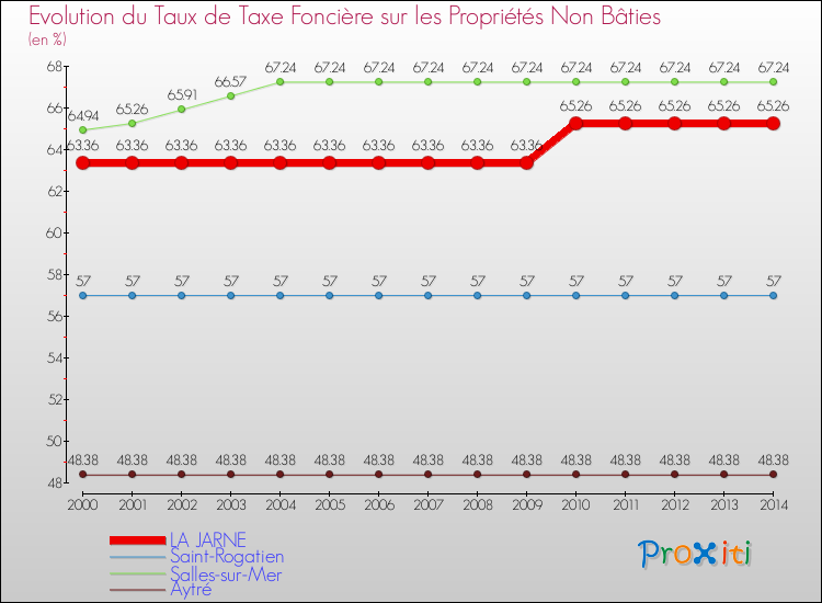 Evolution du taux de la taxe foncière sur les immeubles et terrains non batis pour LA JARNE et les communes proches de 2000 à 2014 Comparaison des taux de la taxe foncière sur les immeubles et terrains non batis pour LA JARNE et les communes voisines de 2000 à 2014
