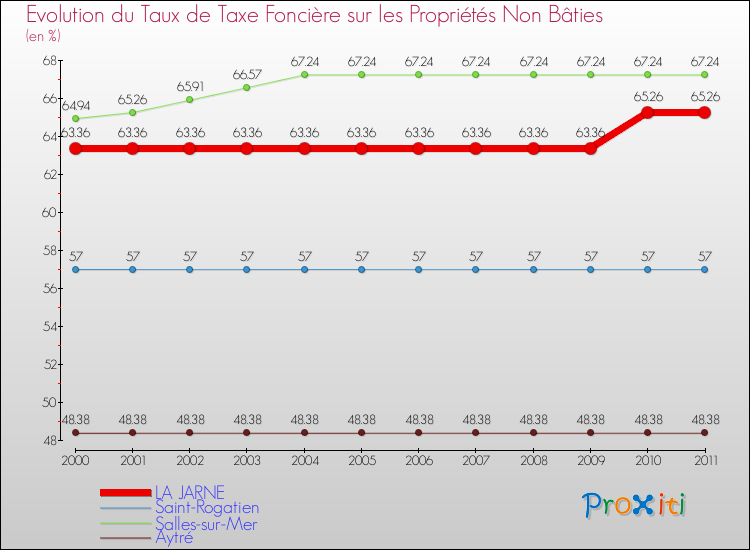Evolution du taux de la taxe foncière sur les immeubles et terrains non batis pour LA JARNE et les communes proches Comparaison des taux de la taxe foncière sur les immeubles et terrains non batis pour LA JARNE et les communes voisines