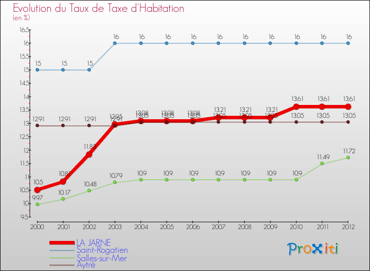 Evolution du taux de la taxe d'habitation pour LA JARNE et les communes proches Comparaison des taux de la taxe d'habitation pour LA JARNE et les communes voisines