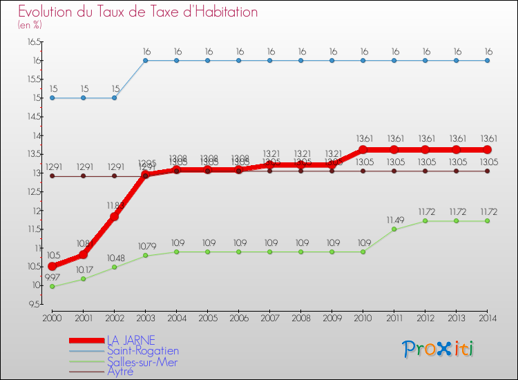 Evolution du taux de la taxe d'habitation pour LA JARNE et les communes proches de 2000 à 2014 Comparaison des taux de la taxe d'habitation pour LA JARNE et les communes voisines de 2000 à 2014