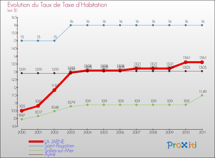 Evolution du taux de la taxe d'habitation pour LA JARNE et les communes proches Comparaison des taux de la taxe d'habitation pour LA JARNE et les communes voisines