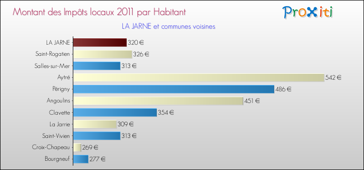 Montant des impôts locaux par Habitant pour LA JARNE et les communes proches Comparaison des impôts locaux par habitant pour LA JARNE et les communes voisines