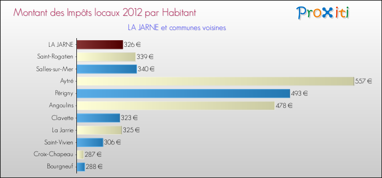 Montant des impôts locaux par Habitant pour LA JARNE et les communes proches Comparaison des impôts locaux par habitant pour LA JARNE et les communes voisines